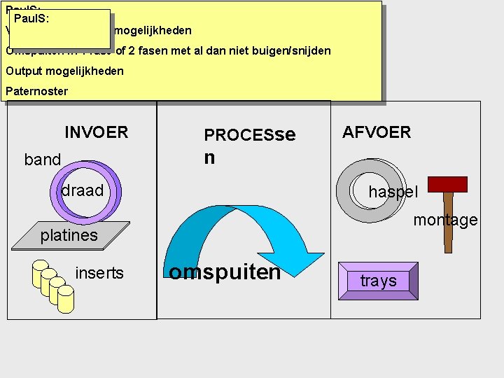 Paul. S: Vertellen over input mogelijkheden Productietechnieken Omspuiten in 1 fase of 2 fasen Paul. S: Vertellen over input mogelijkheden Productietechnieken Omspuiten in 1 fase of 2 fasen