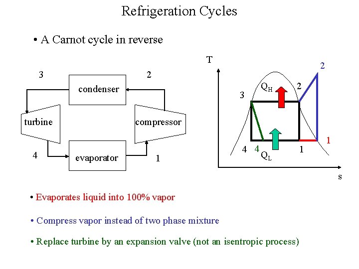 Refrigeration Cycles • A Carnot cycle in reverse T 3 2 condenser turbine 4
