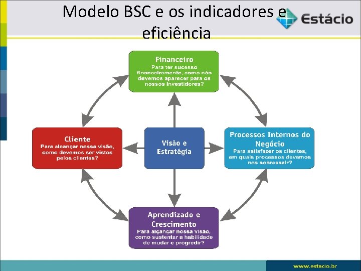 Modelo BSC e os indicadores e eficiência 