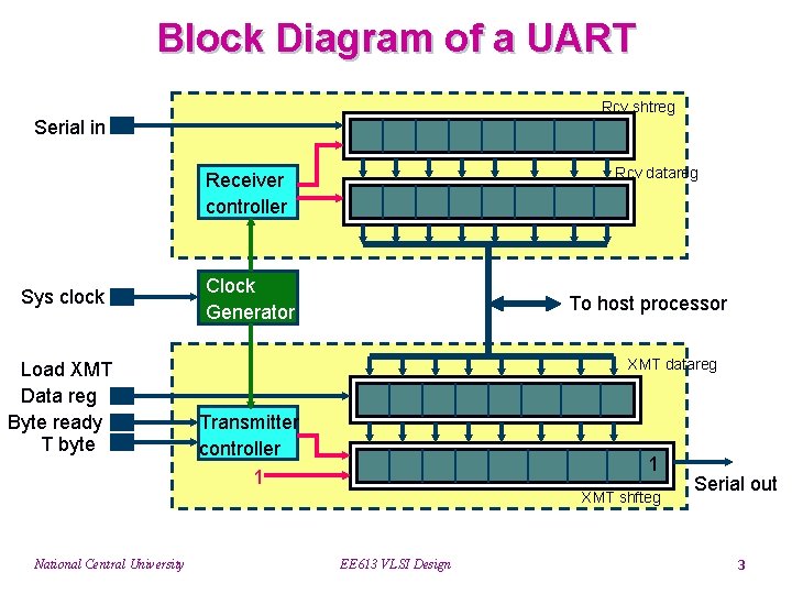 Block Diagram of a UART Rcv shtreg Serial in Rcv datareg Receiver controller Sys