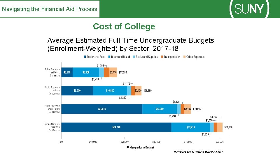 Navigating the Financial Aid Process Cost of College Average Estimated Full-Time Undergraduate Budgets (Enrollment-Weighted)