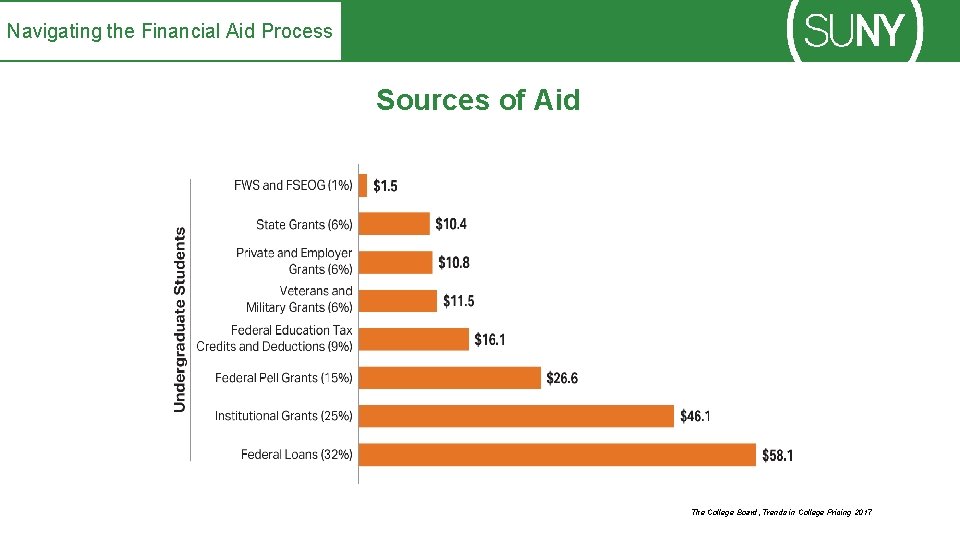 Navigating the Financial Aid Process Sources of Aid Total Undergraduate Student Aid by Source