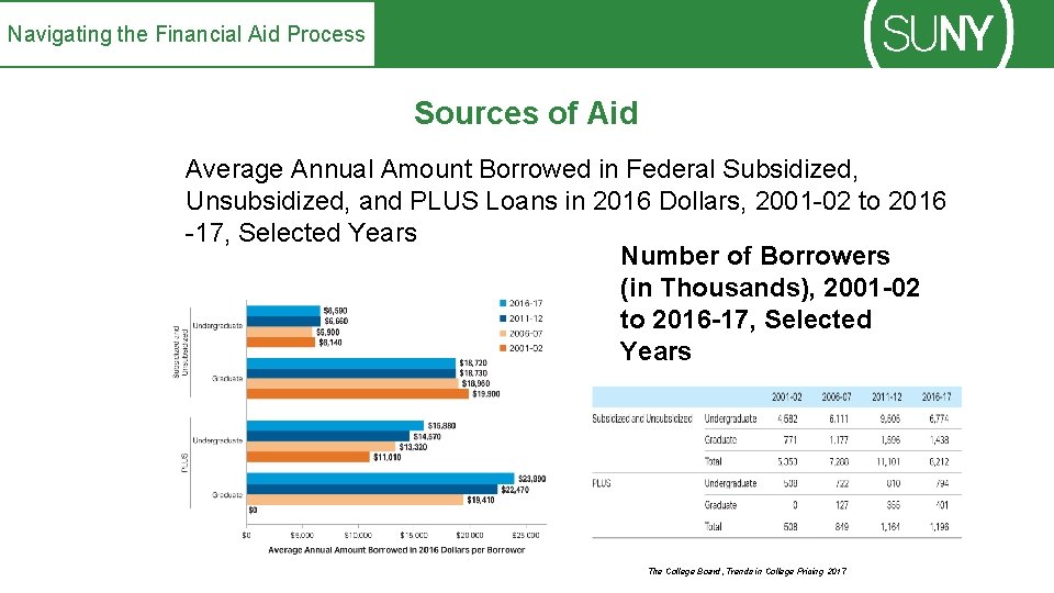 Navigating the Financial Aid Process Sources of Aid Average Annual Amount Borrowed in Federal