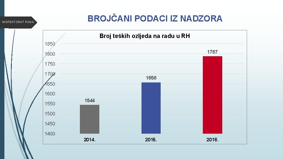 BROJČANI PODACI IZ NADZORA INSPEKTORAT RADA Broj teških ozljeda na radu u RH 1850