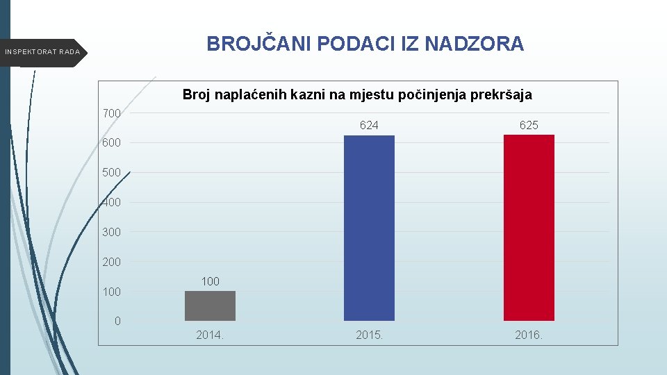 BROJČANI PODACI IZ NADZORA INSPEKTORAT RADA Broj naplaćenih kazni na mjestu počinjenja prekršaja 700