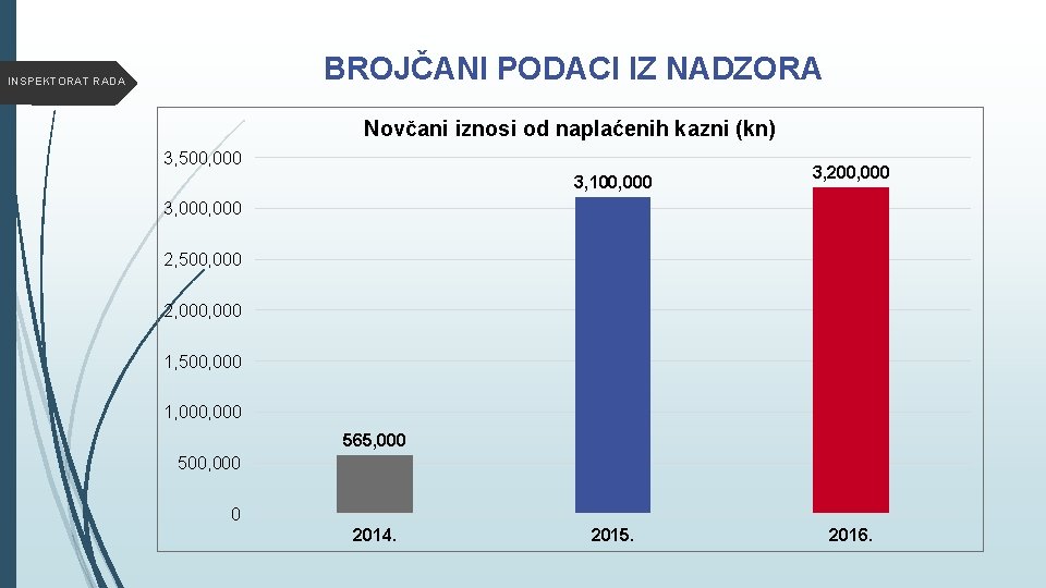 BROJČANI PODACI IZ NADZORA INSPEKTORAT RADA Novčani iznosi od naplaćenih kazni (kn) 3, 500,