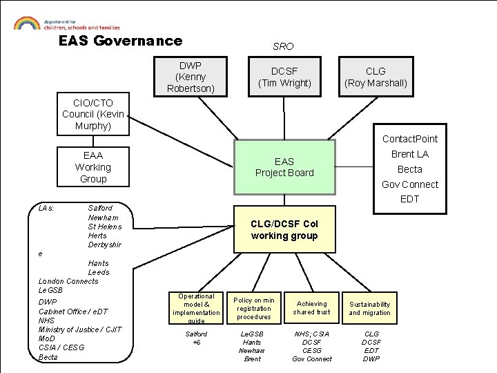 EAS Governance SRO DWP (Kenny Robertson) DCSF (Tim Wright) CLG (Roy Marshall) CIO/CTO Council