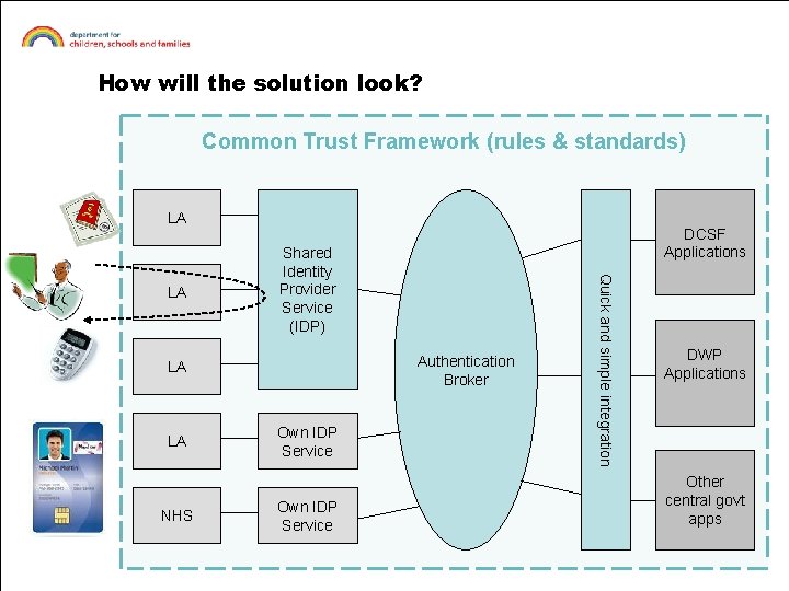 How will the solution look? Common Trust Framework (rules & standards) LA Shared Identity