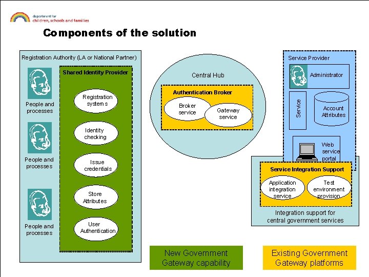 Components of the solution Registration Authority (LA or National Partner) People and processes Registration