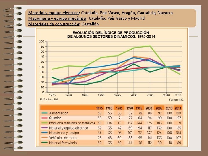 Material y equipo eléctrico: Cataluña, País Vasco, Aragón, Cantabria, Navarra Maquinaria y equipo mecánico: