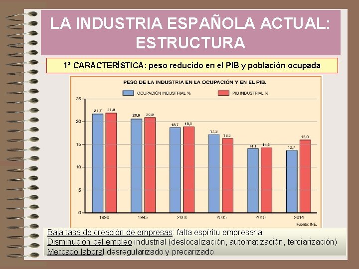 LA INDUSTRIA ESPAÑOLA ACTUAL: ESTRUCTURA 1ª CARACTERÍSTICA: peso reducido en el PIB y población