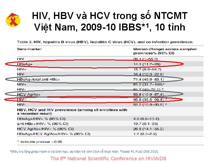 HIV, HBV và HCV trong số NTCMT Việt Nam, 2009 -10 IBBS*1, 10 tỉnh