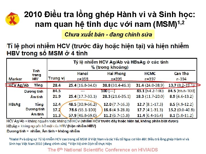 2010 Điều tra lồng ghép Hành vi và Sinh học: nam quan hệ tình