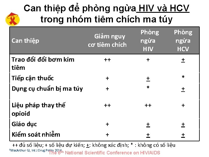 Can thiệp để phòng ngừa HIV và HCV trong nhóm tiêm chích ma túy