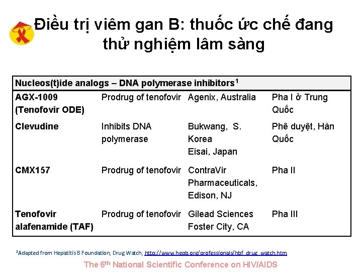 Điều trị viêm gan B: thuốc ức chế đang thử nghiệm lâm sàng Nucleos(t)ide