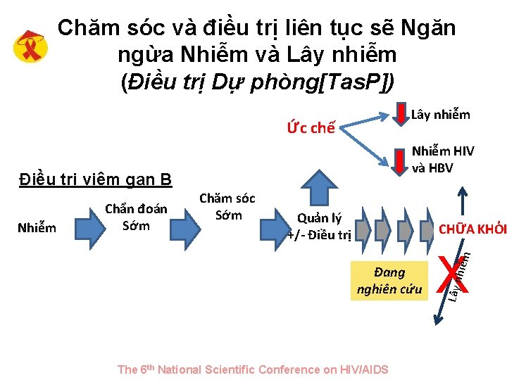 Chăm sóc và điều trị liên tục sẽ Ngăn ngừa Nhiễm và Lây nhiễm