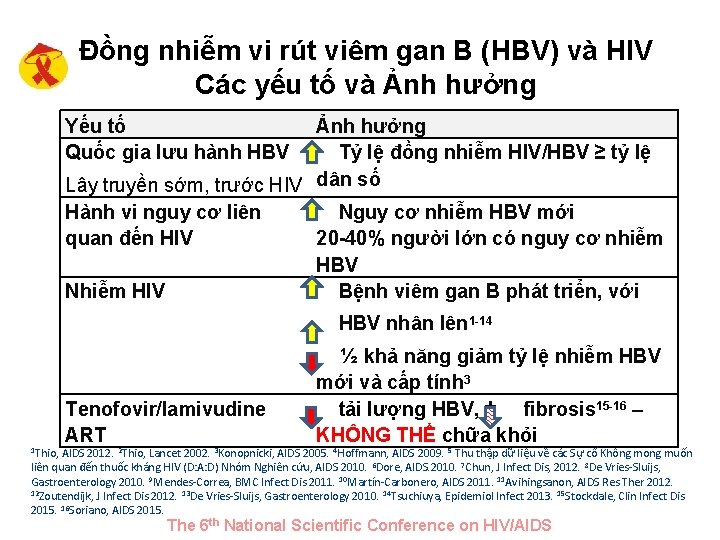 Đồng nhiễm vi rút viêm gan B (HBV) và HIV Các yếu tố và