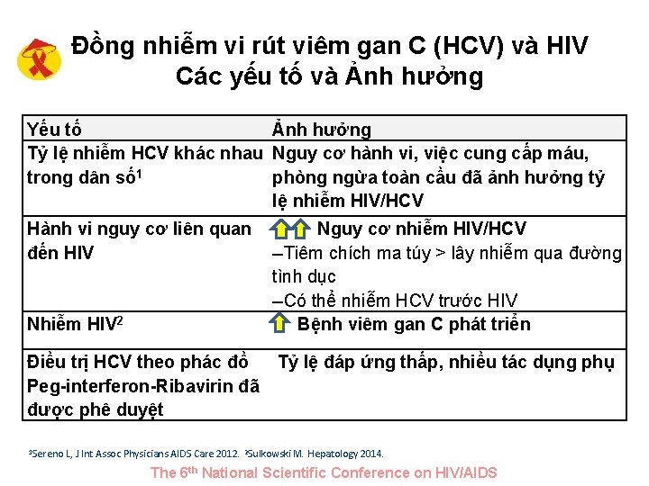 Đồng nhiễm vi rút viêm gan C (HCV) và HIV Các yếu tố và