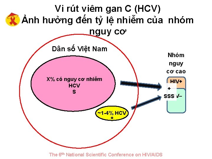 Vi rút viêm gan C (HCV) Ảnh hưởng đến tỷ lệ nhiễm của nhóm