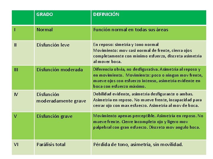 GRADO DEFINICIÓN I Normal Función normal en todas sus áreas II Disfunción leve En