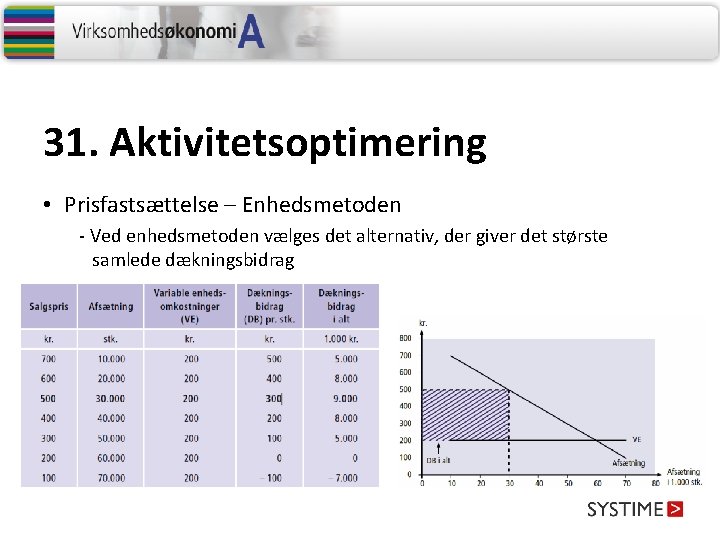 31. Aktivitetsoptimering • Prisfastsættelse – Enhedsmetoden - Ved enhedsmetoden vælges det alternativ, der giver 31. Aktivitetsoptimering • Prisfastsættelse – Enhedsmetoden - Ved enhedsmetoden vælges det alternativ, der giver