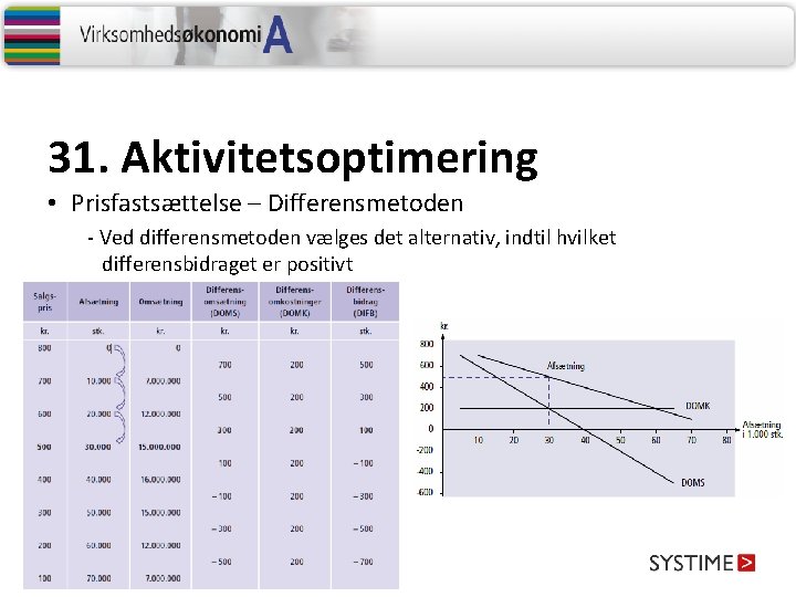 31. Aktivitetsoptimering • Prisfastsættelse – Differensmetoden - Ved differensmetoden vælges det alternativ, indtil hvilket 31. Aktivitetsoptimering • Prisfastsættelse – Differensmetoden - Ved differensmetoden vælges det alternativ, indtil hvilket