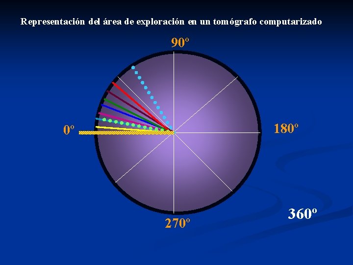 Representación del área de exploración en un tomógrafo computarizado 90º 180º 0º 270º 360º