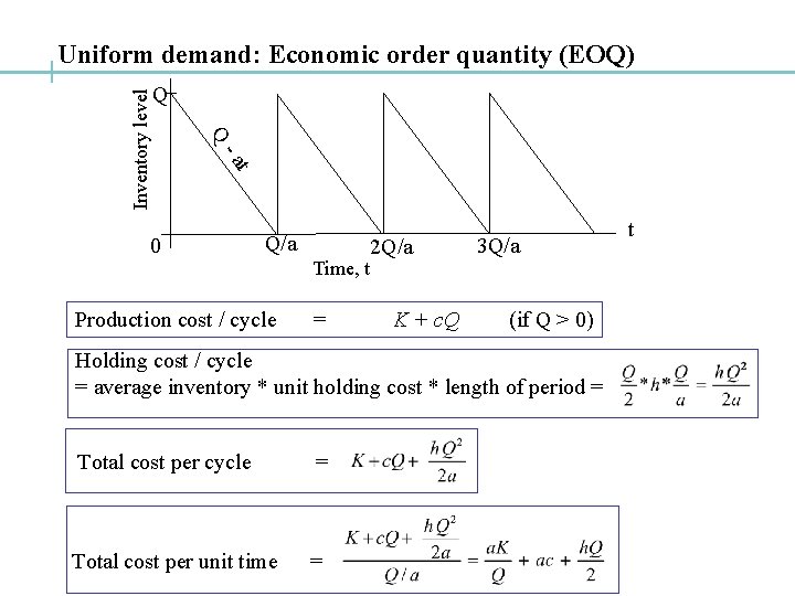 Q Q t -a Inventory level Uniform demand: Economic order quantity (EOQ) 0 Q/a