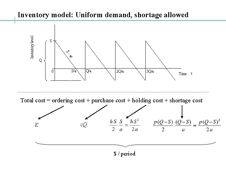 Inventory level Inventory model: Uniform demand, shortage allowed S Sat Q 0 S/a Q/a