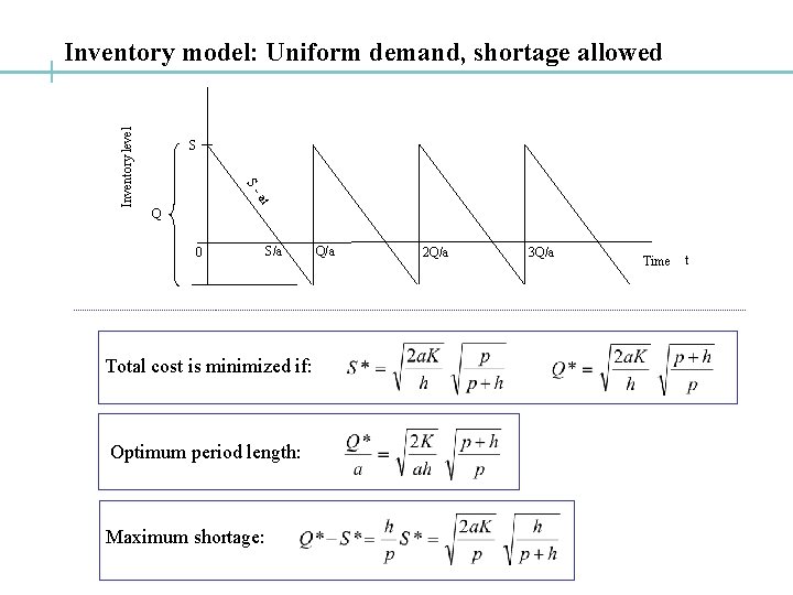 S Sat Inventory level Inventory model: Uniform demand, shortage allowed Q 0 S/a Total