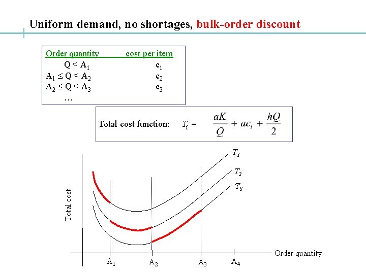 Uniform demand, no shortages, bulk-order discount Order quantity Q < A 1 Q <
