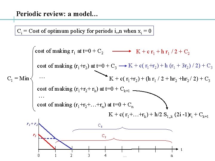 Periodic review: a model… Ci = Cost of optimum policy for periods i, ,