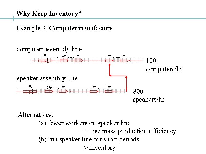 Why Keep Inventory? Example 3. Computer manufacture computer assembly line 100 computers/hr speaker assembly