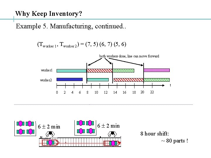 Why Keep Inventory? Example 5. Manufacturing, continued. . (Tworker 1, Tworker 2) = (7,