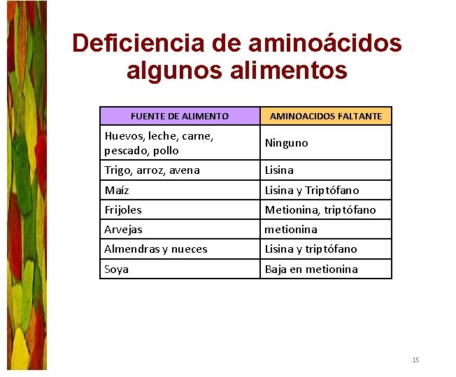 Deficiencia de aminoácidos algunos alimentos FUENTE DE ALIMENTO AMINOACIDOS FALTANTE Huevos, leche, carne, pescado,