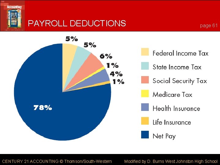 PAYROLL DEDUCTIONS CENTURY 21 ACCOUNTING © Thomson/South-Western page 61 Modified by D. Burns West