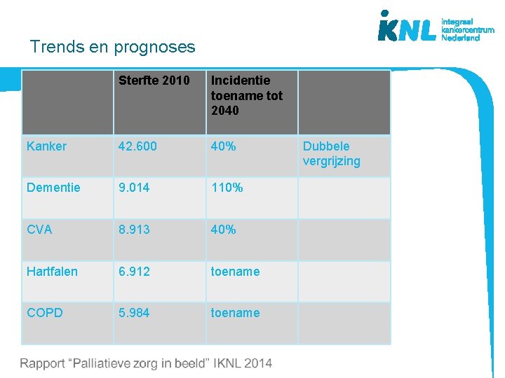 Trends en prognoses Sterfte 2010 Incidentie toename tot 2040 Kanker 42. 600 40% Dementie