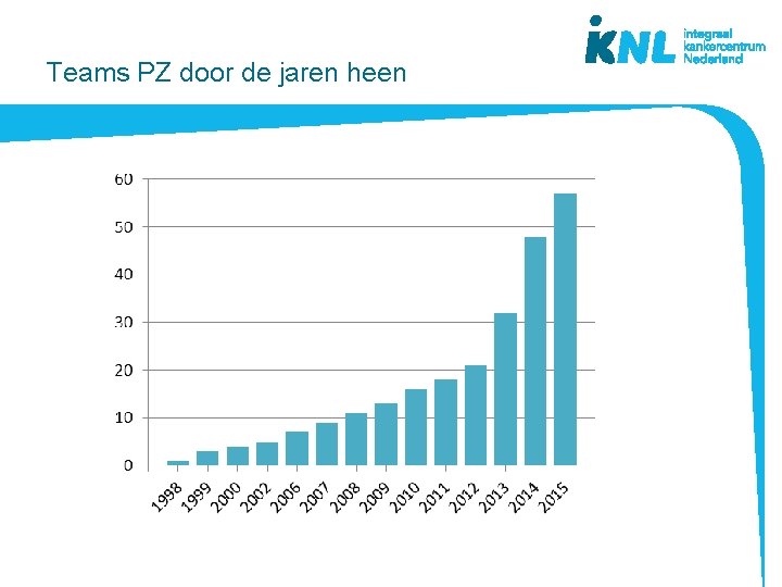 Teams PZ door de jaren heen 