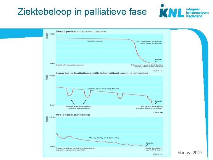 Ziektebeloop in palliatieve fase Murray, 2005 