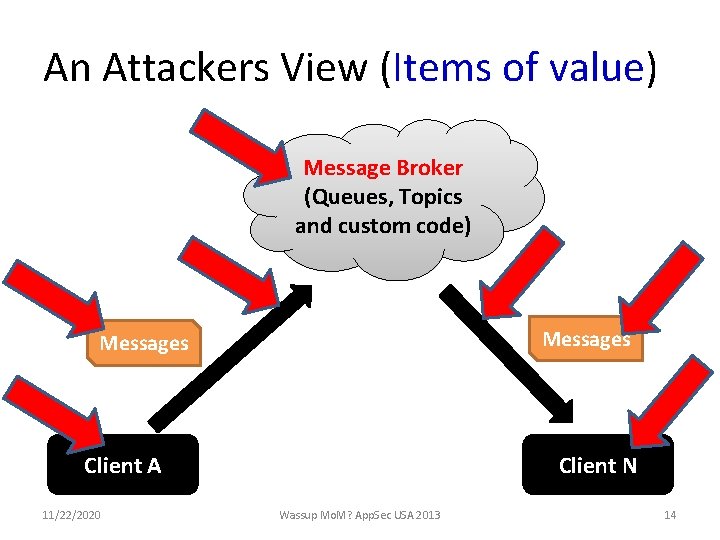 An Attackers View (Items of value) Message Broker (Queues, Topics and custom code) Messages