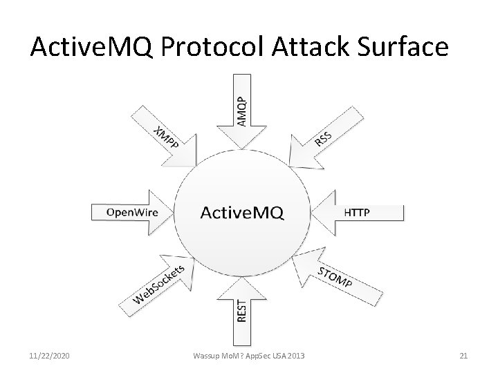 Active. MQ Protocol Attack Surface 11/22/2020 Wassup Mo. M? App. Sec USA 2013 21