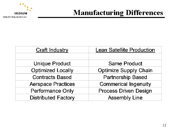 Manufacturing Differences 12 