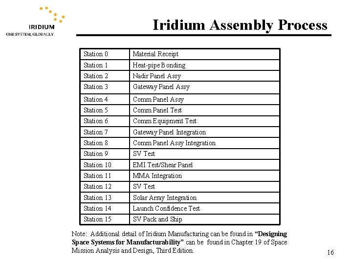 Iridium Assembly Process Station 0 Material Receipt Station 1 Heat-pipe Bonding Station 2 Nadir