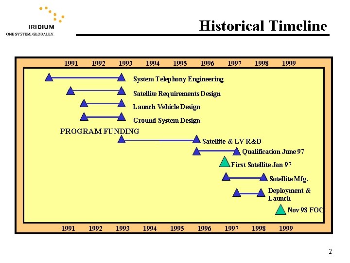 Historical Timeline 1991 1992 1993 1994 1995 1996 1997 1998 1999 System Telephony Engineering