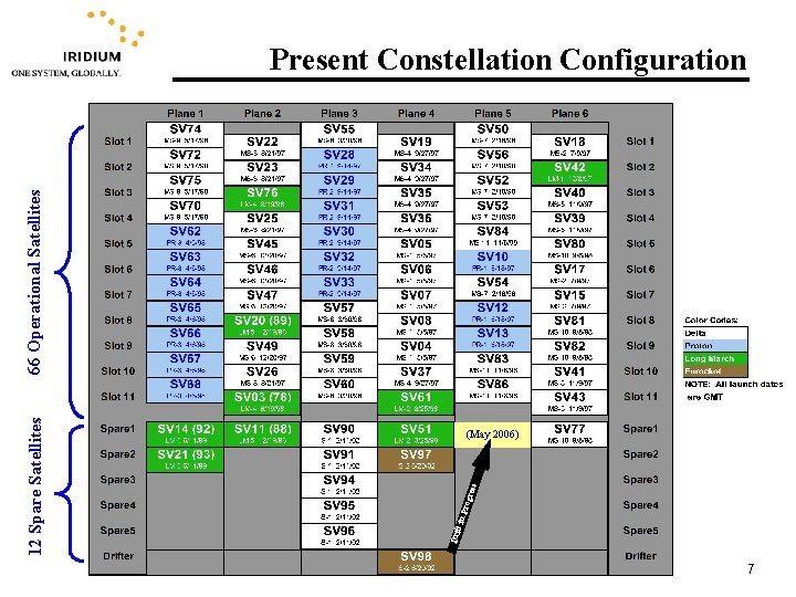 t in Drif Pro gres s 12 Spare Satellites 66 Operational Satellites Present Constellation