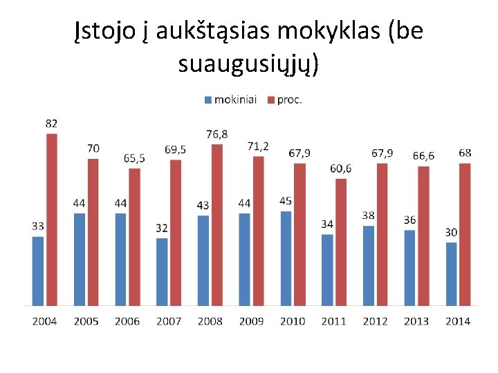 Įstojo į aukštąsias mokyklas (be suaugusiųjų) 