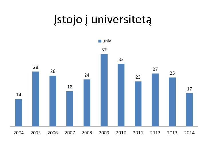 Įstojo į universitetą 