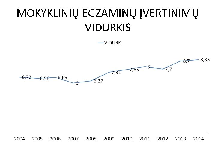 MOKYKLINIŲ EGZAMINŲ ĮVERTINIMŲ VIDURKIS 