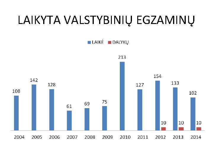 LAIKYTA VALSTYBINIŲ EGZAMINŲ 