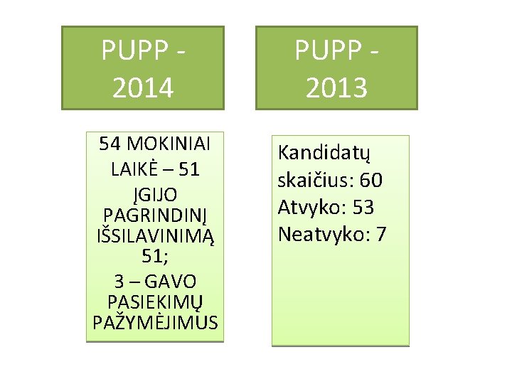 PUPP 2014 54 MOKINIAI LAIKĖ – 51 ĮGIJO PAGRINDINĮ IŠSILAVINIMĄ 51; 3 – GAVO